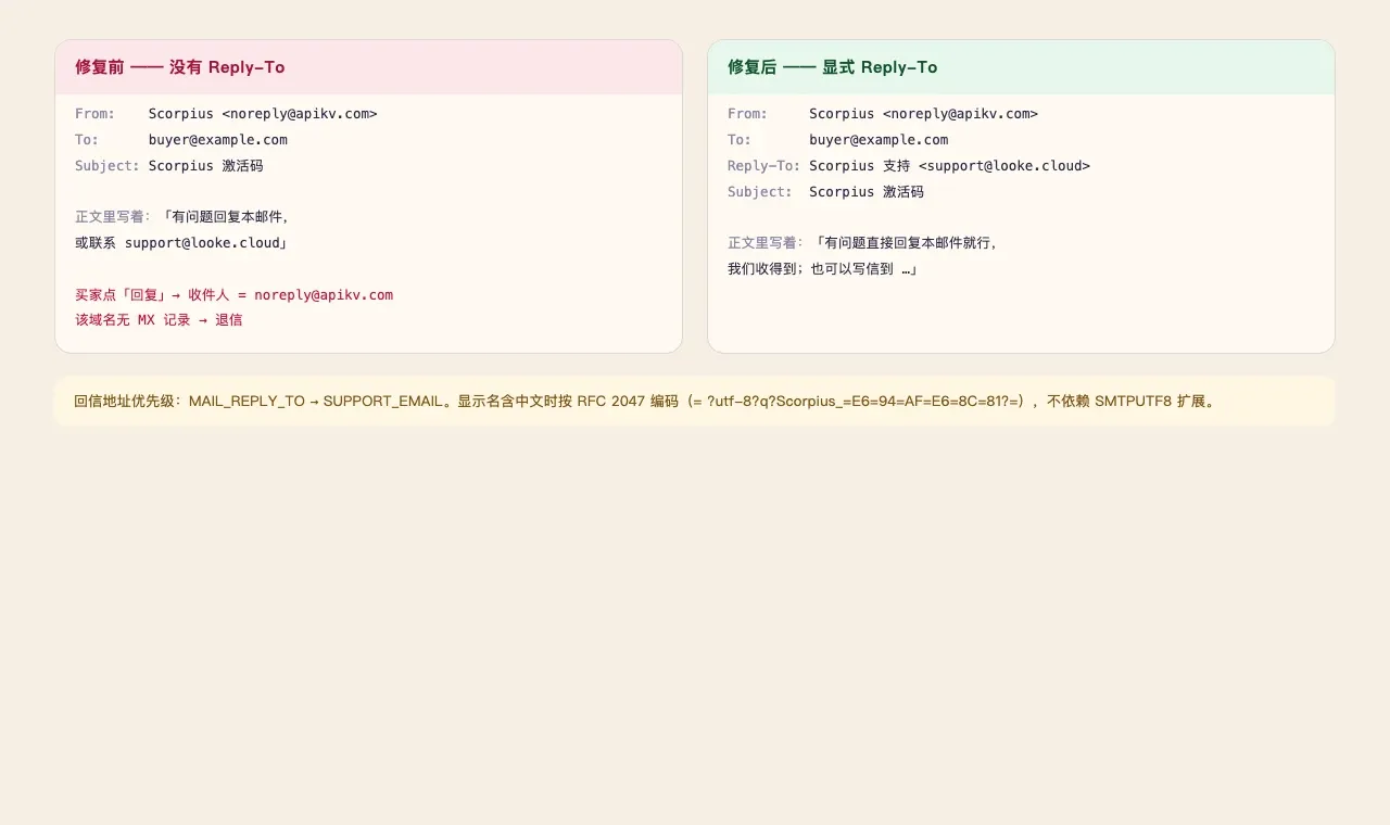 信头前后对比:修复前只有 From,修复后多出一行 Reply-To 指向支持邮箱